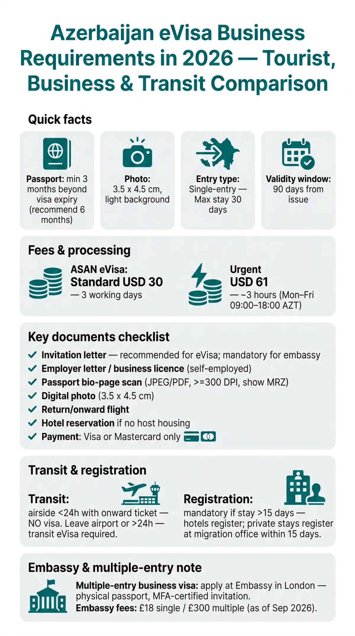 Infografika: Azerbaijan eVisa Business Requirements in 2026: Tourist, Business and Transit Document Comparison