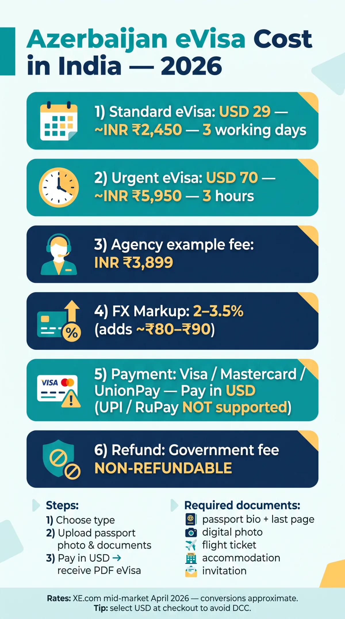 Infografika: Azerbaijan eVisa Cost in India 2026 — Fees in INR, PKR, SGD, MYR & Regional Service Charges