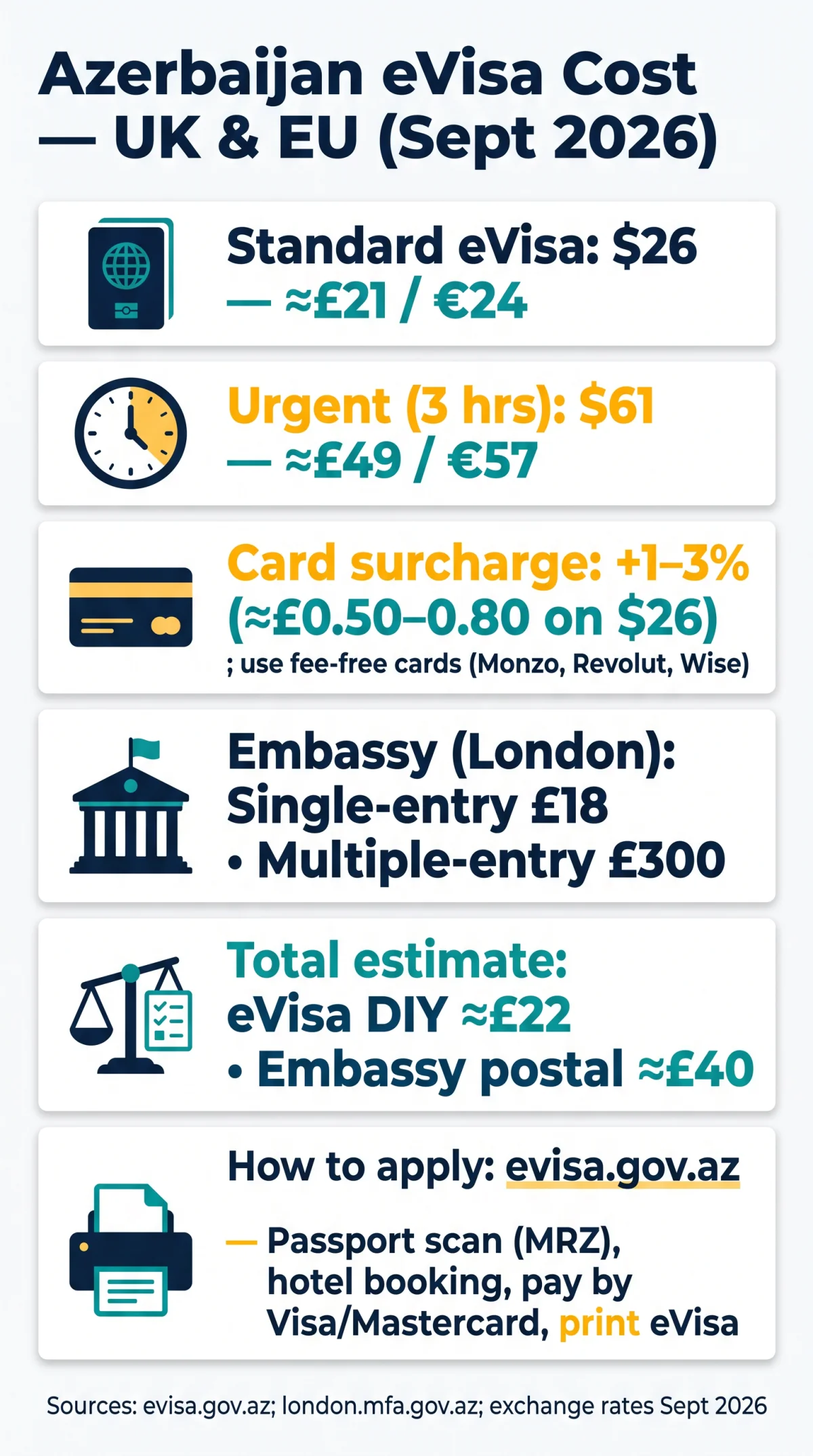 Infografika: Azerbaijan eVisa Cost in UK — GBP & EUR Prices Compared with Embassy Fees (2026)