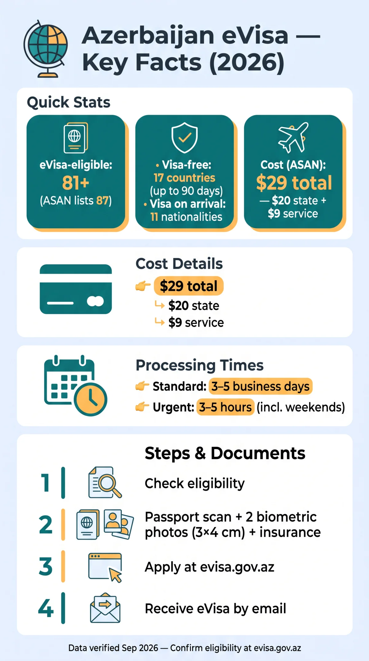 Infografika: Azerbaijan eVisa Eligible Countries 2026 — Full List & Quick Eligibility Checker