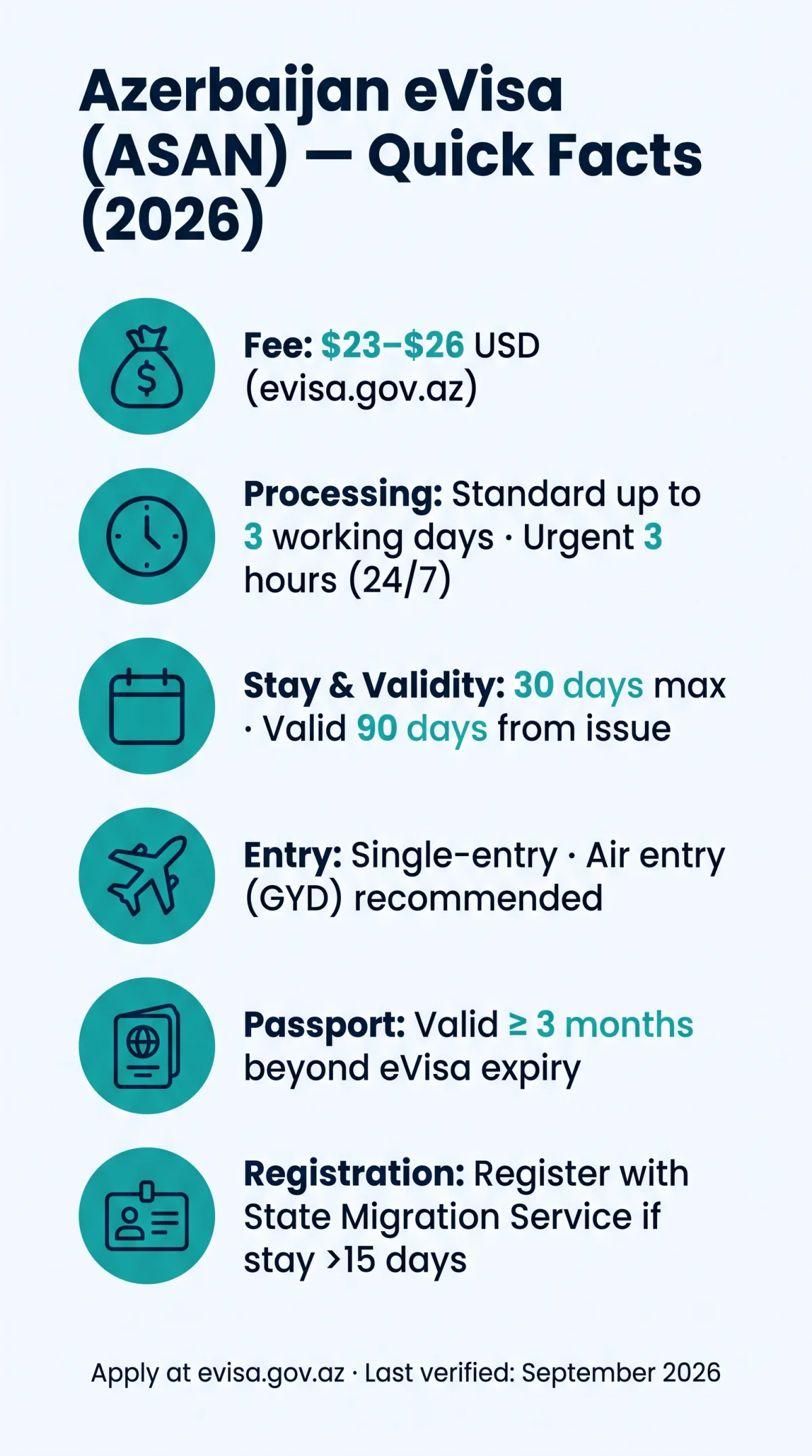 Infografika: Azerbaijan eVisa for Americans, Canadians, Australians & New Zealanders — Requirements, Fees & Application Guide (2026)