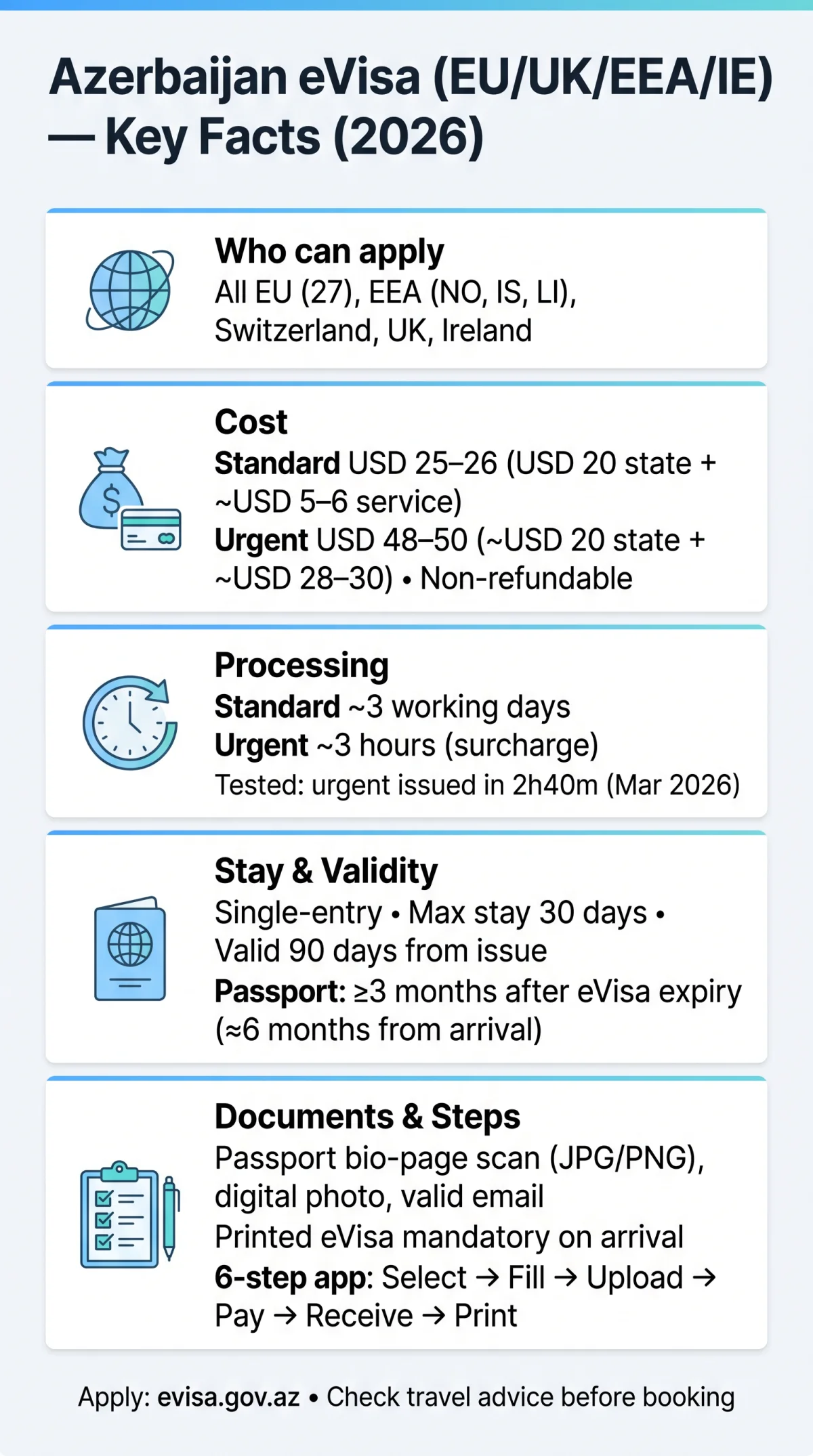 Infografika: Azerbaijan eVisa for EU Citizens — Eligibility, Requirements & Fees (2026 Guide)