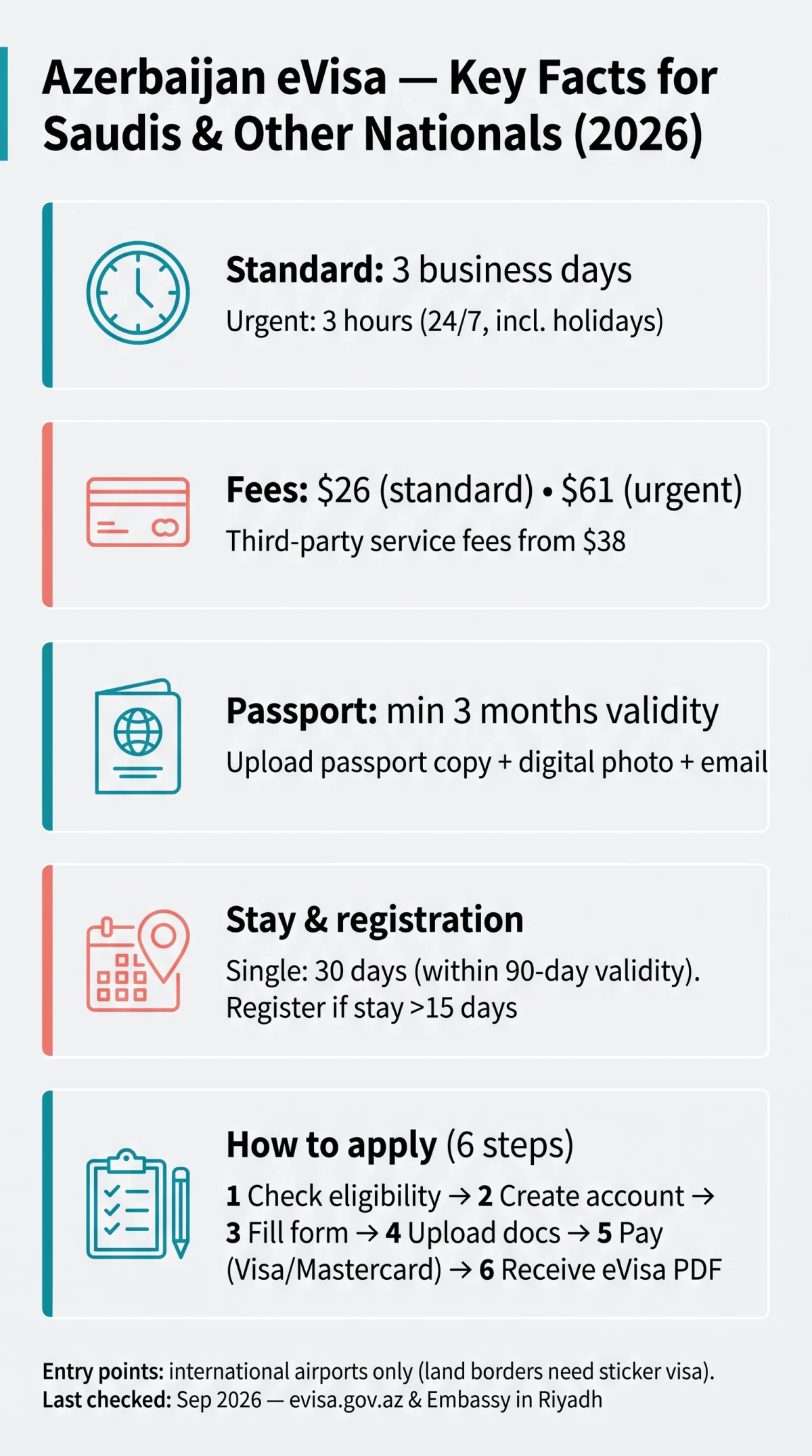 Infografika: Azerbaijan eVisa for Saudis and Other Nationalities — Eligibility & Requirements 2026