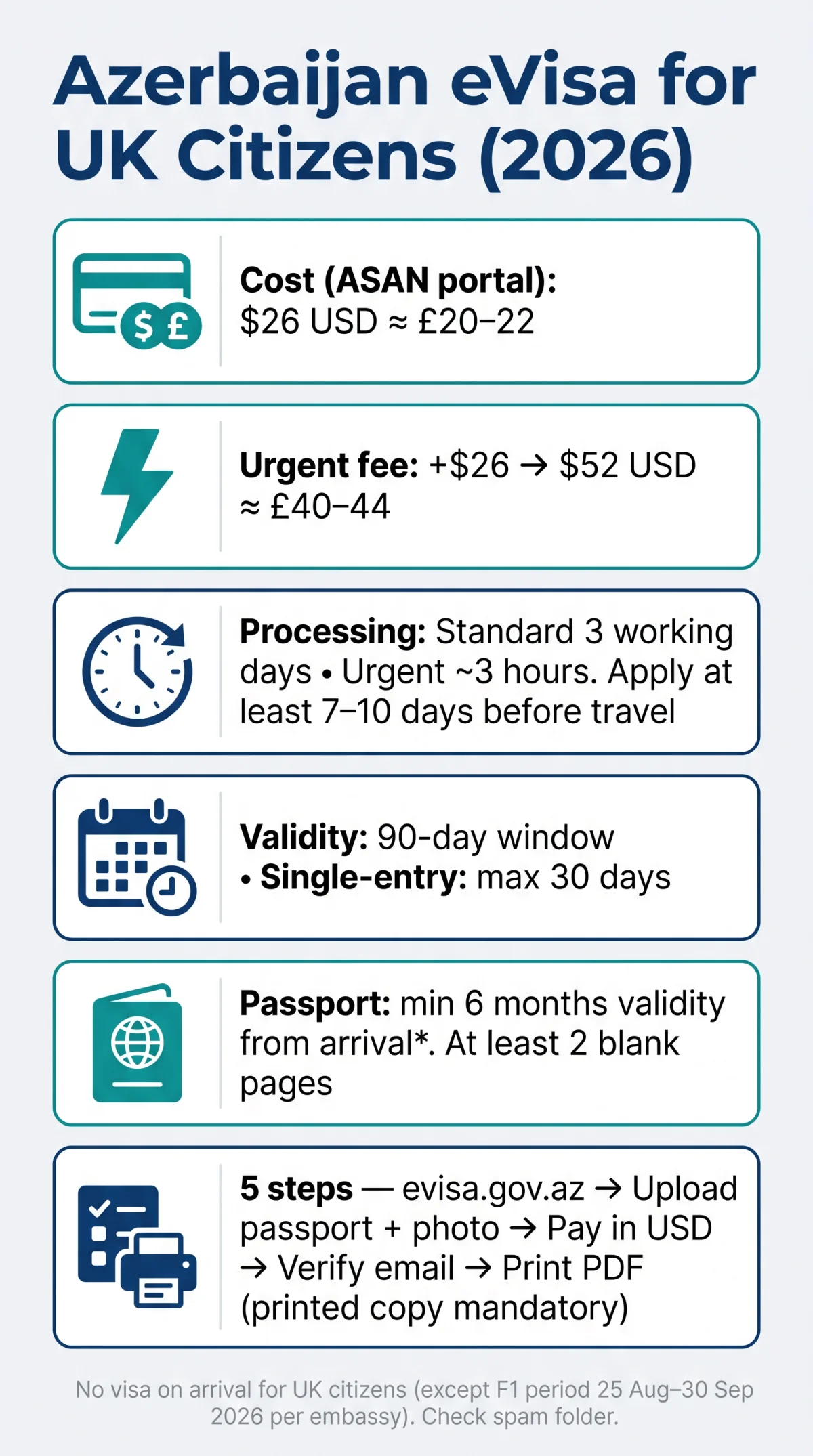 Infografika: Azerbaijan eVisa for UK Citizens (2026) — Fees, Processing Times & Application Steps