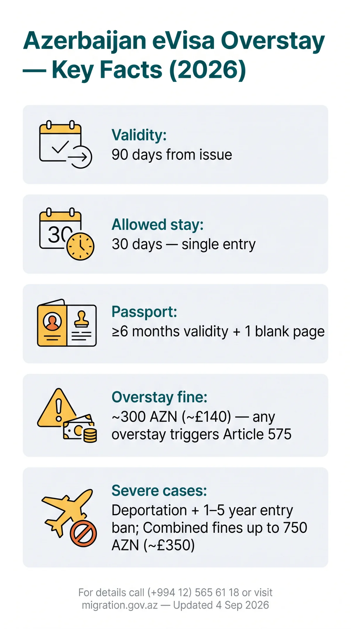 Infografika: Azerbaijan eVisa Overstay: Penalties, Grace Periods, and Stay Rules (2026)
