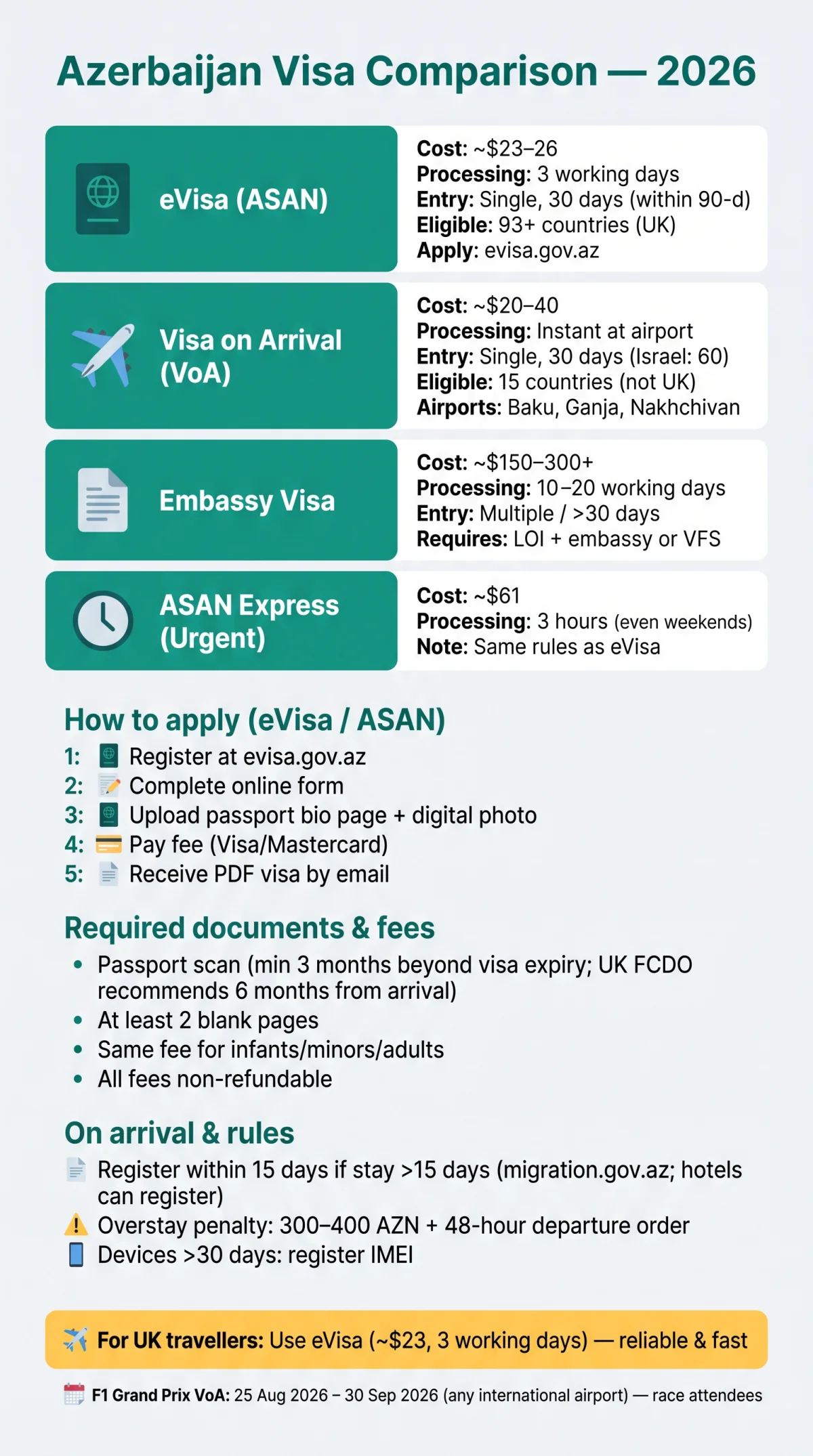 Infografika: Azerbaijan eVisa vs Visa on Arrival vs Embassy Visa vs ASAN Visa: Complete Comparison Guide (2026)