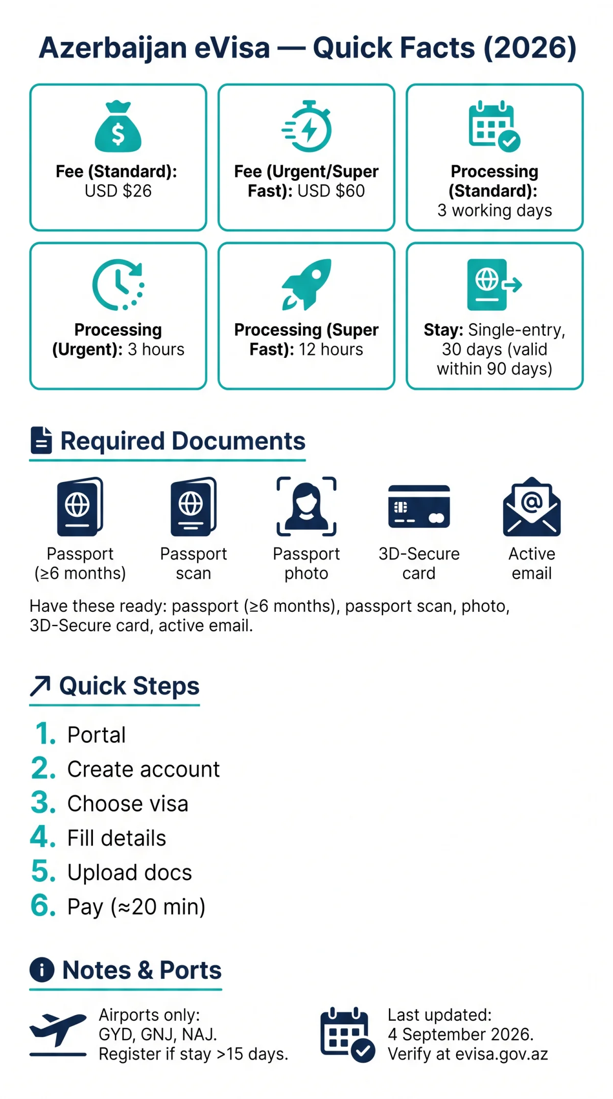 Infografika: How to Apply for an Azerbaijan eVisa — Complete Step-by-Step Guide (2026)
