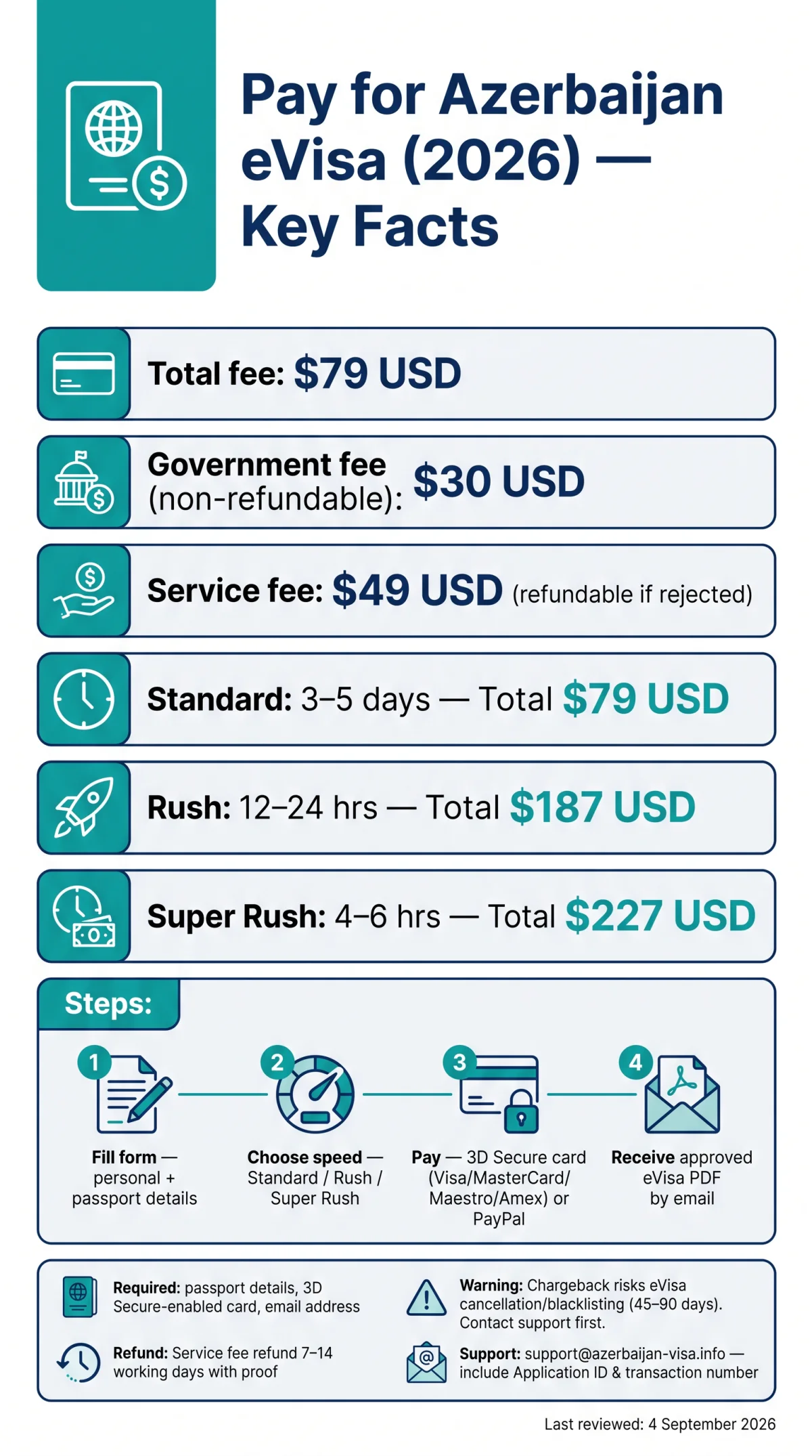 Infografika: How to Pay for Azerbaijan eVisa in 2026: Methods, Fees, and Refunds